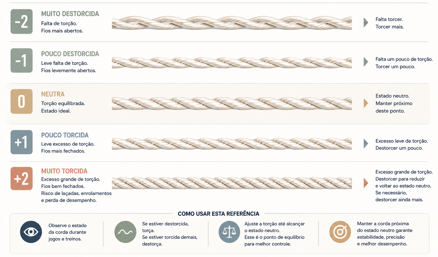 Diagrama visual com cinco estados de torção da corda: muito destorcida, pouco destorcida, neutra, pouco torcida e muito torcida.